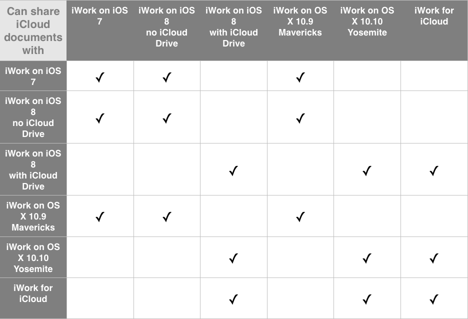 iCloud document accessibility matrix